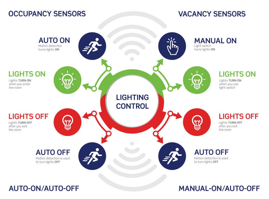 Occupancy sensor versus vacancy sensor