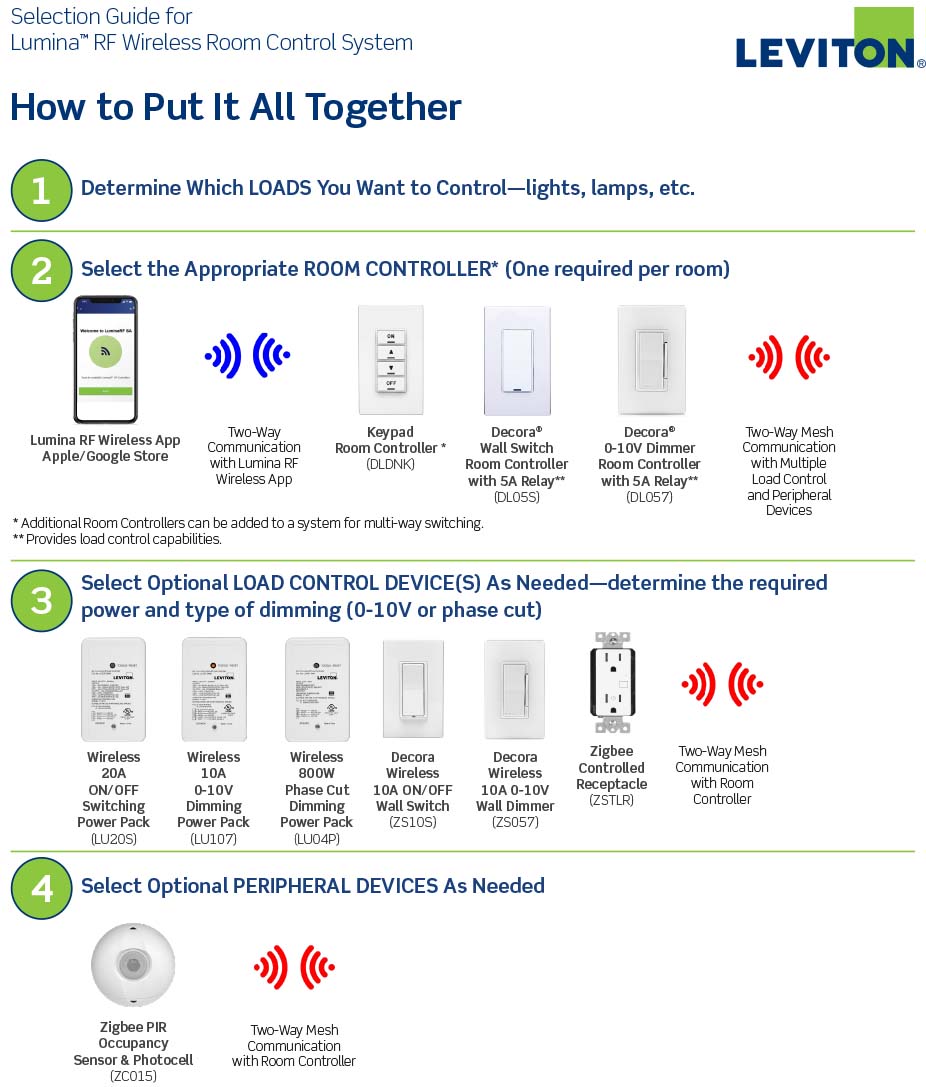 Guide de sélection Lumina RF